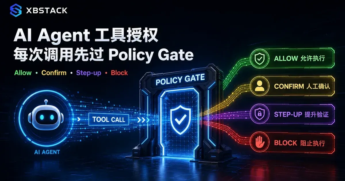 AI Agent 工具调用进入 Policy Gate 后分流为允许、人工确认、提升验证或阻断