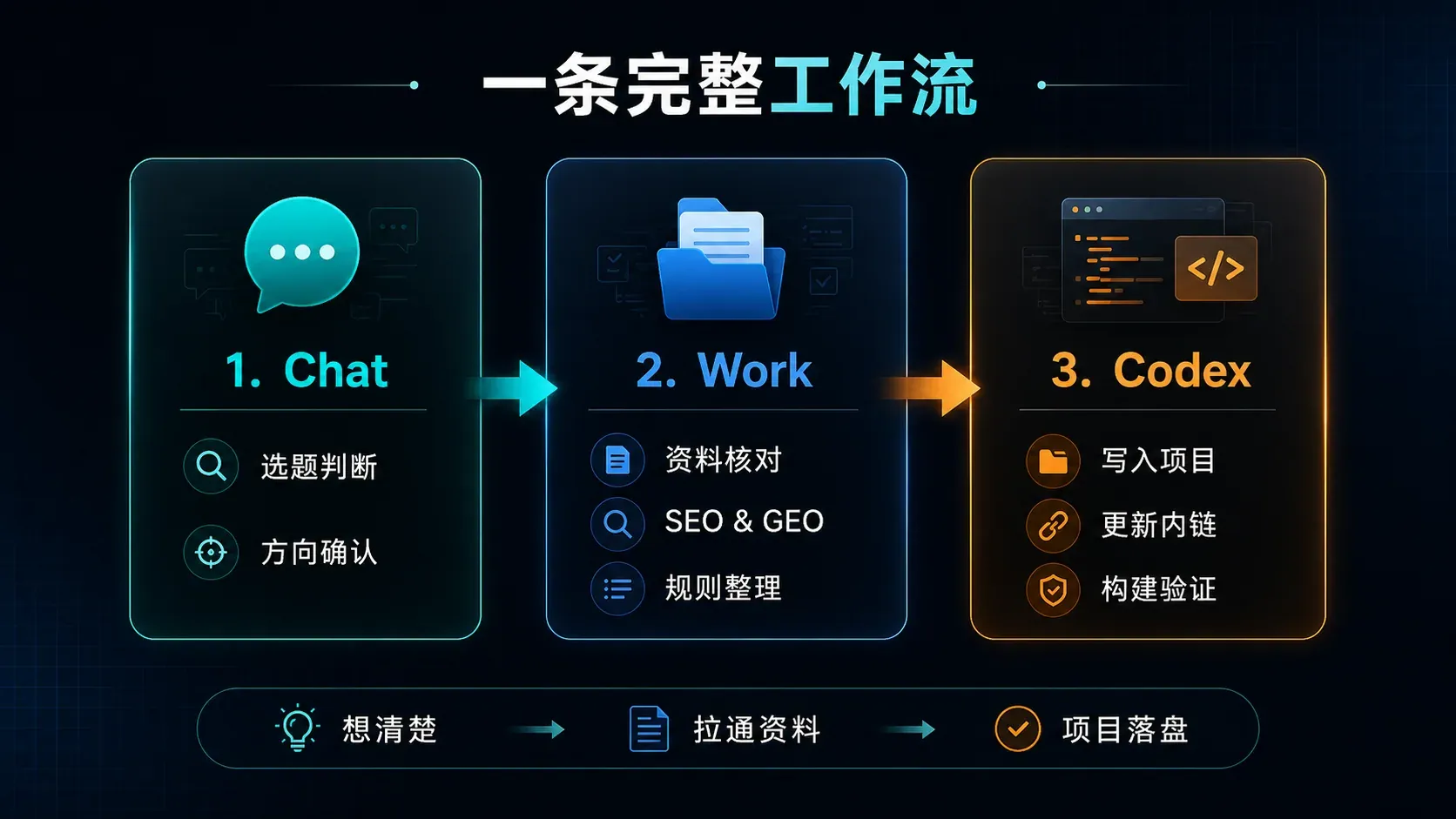 Chat、Work、Codex 从选题判断、资料核对到项目落盘的完整工作流