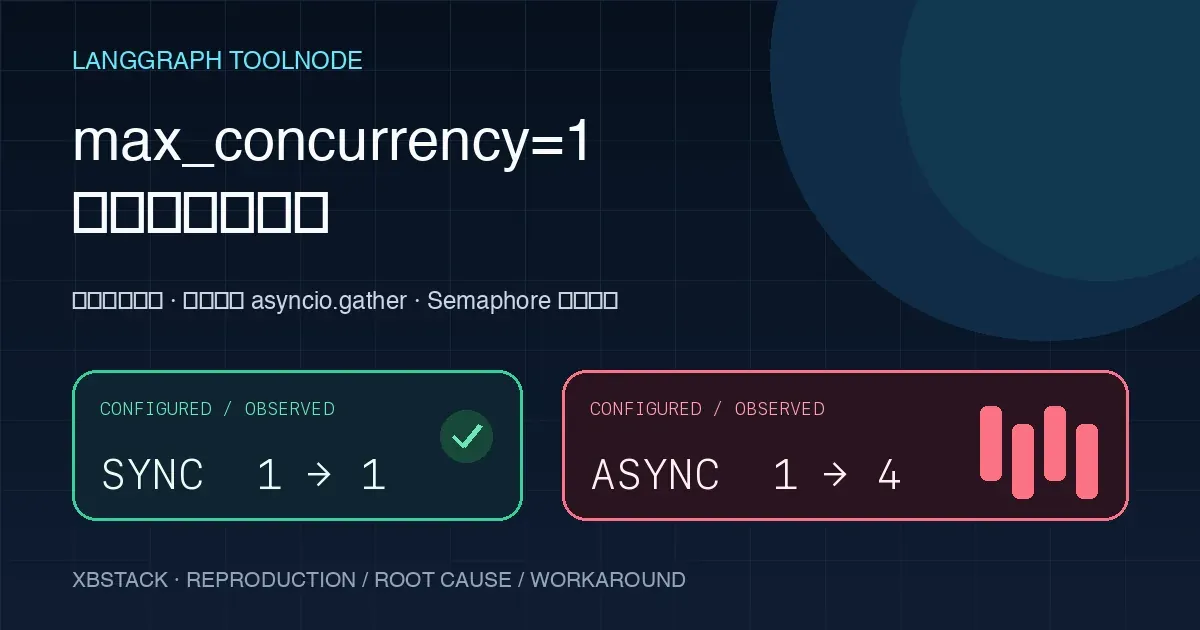 LangGraph ToolNode 同步路径在 max_concurrency=1 时只运行一个工具,异步路径却同时运行四个工具的对比图