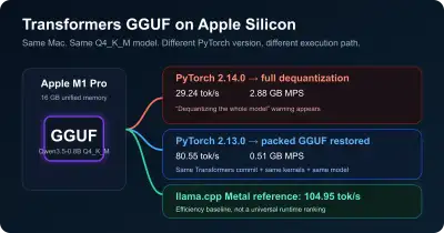 Apple M1 Pro comparison of Transformers GGUF full dequantization on PyTorch 2.14, packed GGUF on 2.13, and llama.cpp Metal - XBSTACK