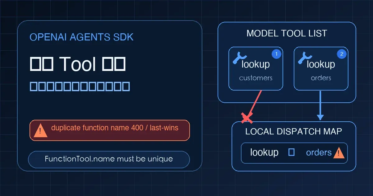 OpenAI Agents SDK 中两个同名 lookup FunctionTool 被同时注册,而本地分发只保留后注册工具