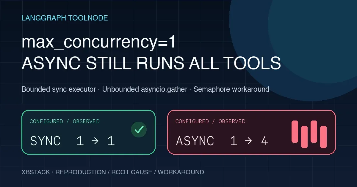 Comparison showing LangGraph ToolNode sync execution limiting max concurrency to one while async execution starts four tools