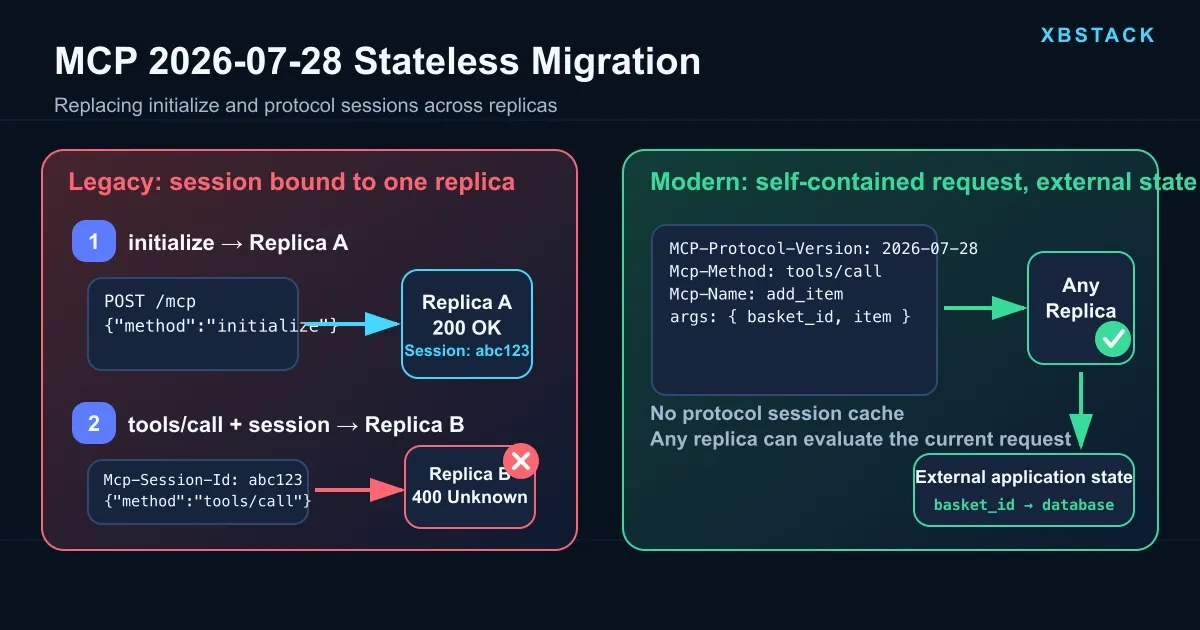 MCP 2026-07-28 stateless migration with cross-replica session failure and explicit handles