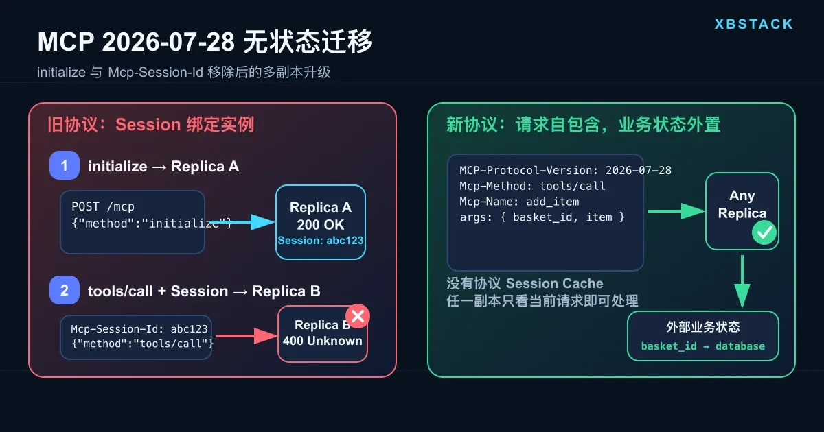 MCP 2026-07-28 无状态迁移:旧 Session 跨副本失败与显式 Handle 架构
