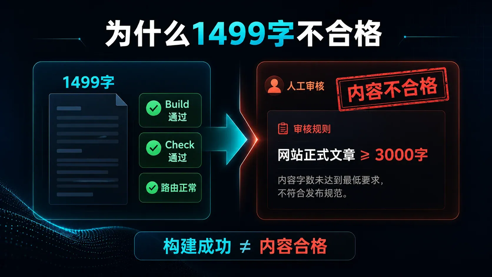 第一版1499字文章虽然通过Astro构建和类型检查,仍因不满足3000字规则被人工判定不合格