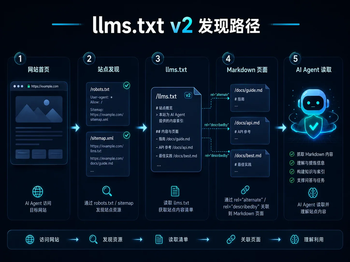 llms.txt v2 从网站发现、llms.txt 到 Markdown 页面与 AI Agent 读取的完整发现路径