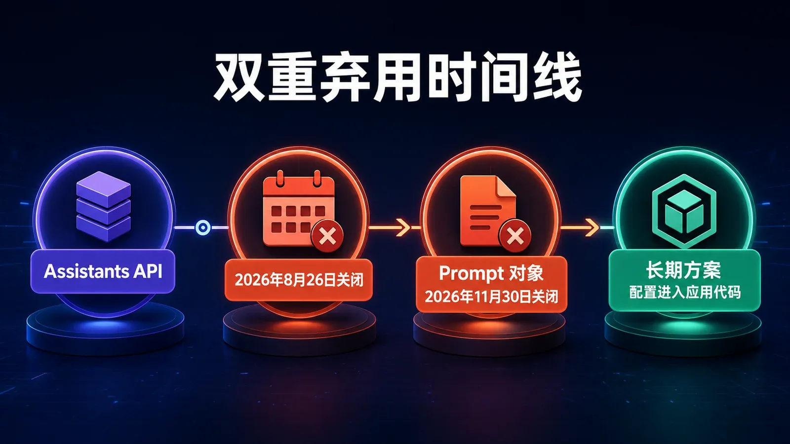 Assistants API 与 Prompt 对象的双重弃用时间线