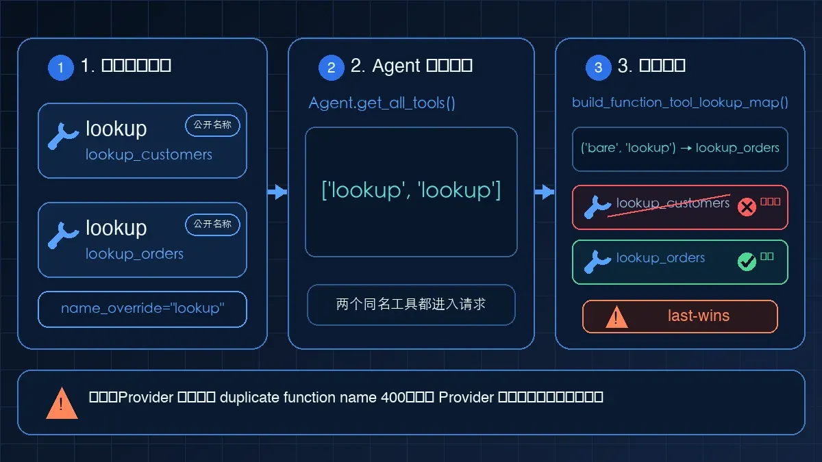 OpenAI Agents SDK 中两个 FunctionTool 注册为同名 lookup,进入 Agent 工具列表后,本地分发映射只保留后注册的 lookup_orders