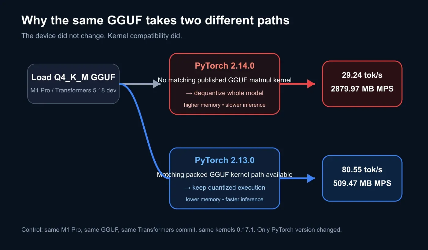 同一台 M1 Pro 上,PyTorch 2.14 触发 GGUF 整模型反量化,而 2.13 恢复 packed GGUF 路径