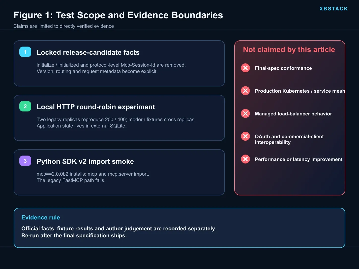 Test scope and evidence boundary across official facts, local wire experiments, and final-spec validation
