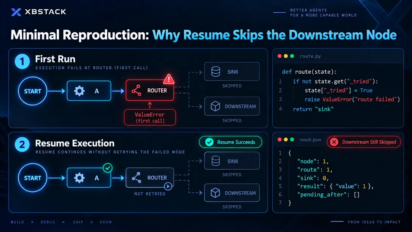 Minimal reproduction of a LangGraph conditional router exception where resume succeeds but the router and downstream node are not retried