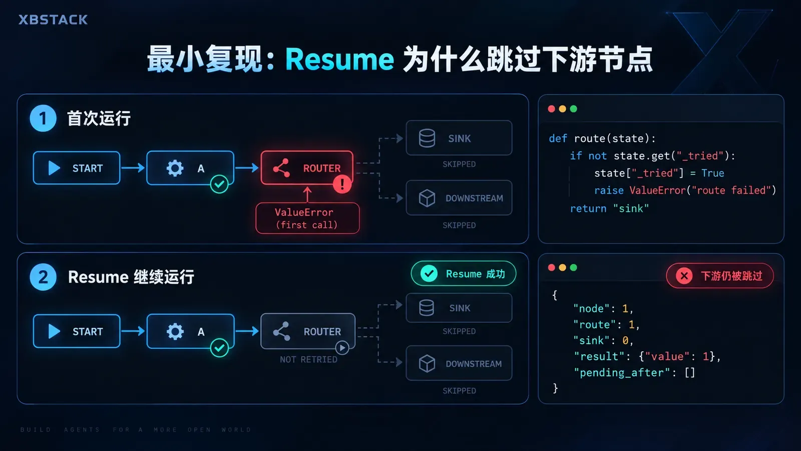 LangGraph conditional router 首次抛异常后,resume 看似成功但 router 与 downstream 都不会再次执行的最小复现