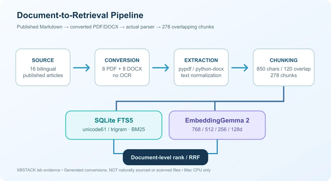 EmbeddingGemma 2 本地检索流程:从已发表文章转换为 PDF 与 DOCX,再做解析、278 个分块、FTS5 和 Embedding 对照