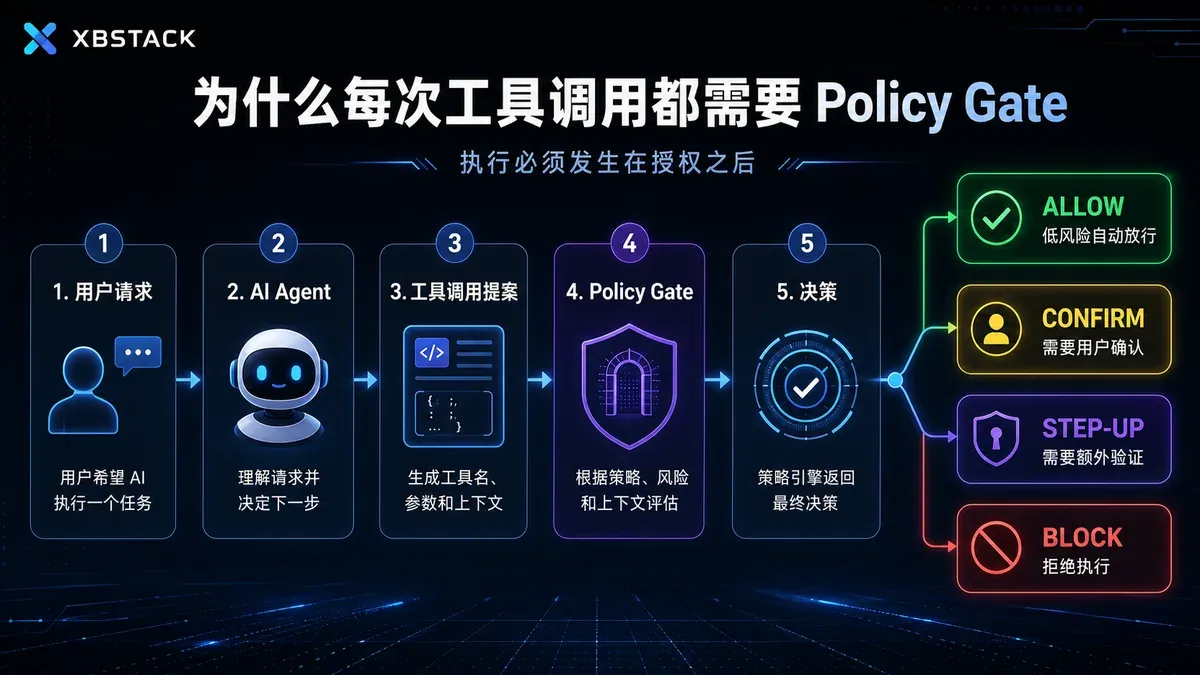 用户请求经过 AI Agent、工具调用提案和 Policy Gate 后,再由策略引擎返回四类授权决定