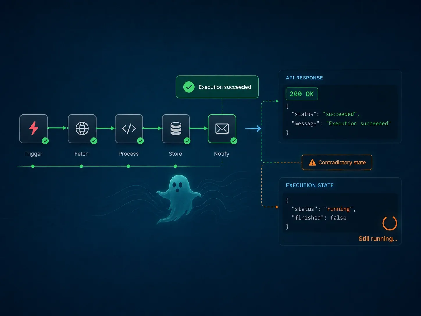 Webhook 已返回 200、执行逻辑已成功,但 execution state 仍保持 running 的矛盾状态示意