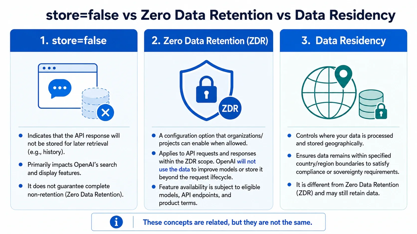 store=false vs Zero Data Retention vs Data Residency