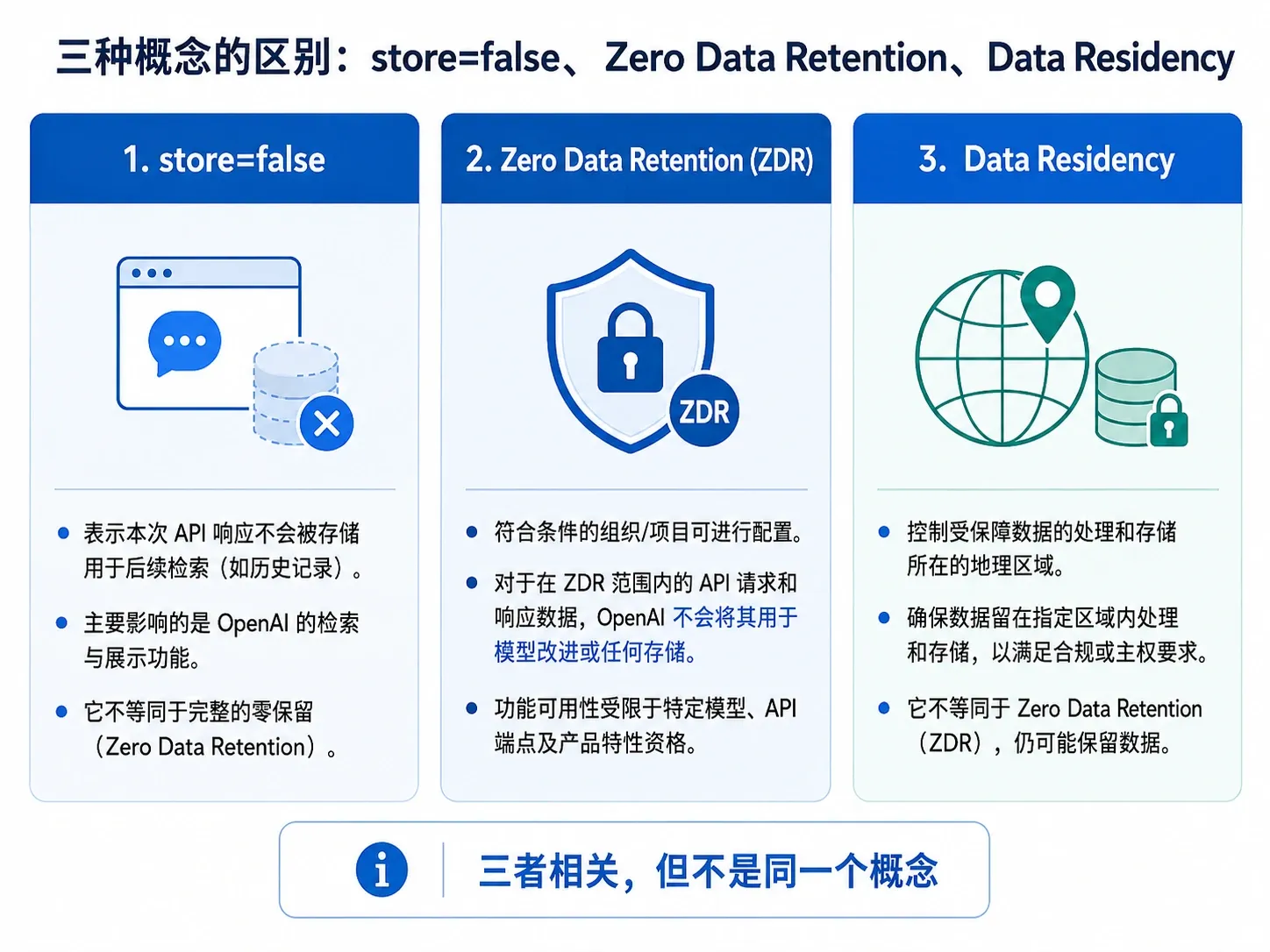 store=false、Zero Data Retention 与 Data Residency 三种数据控制概念对比
