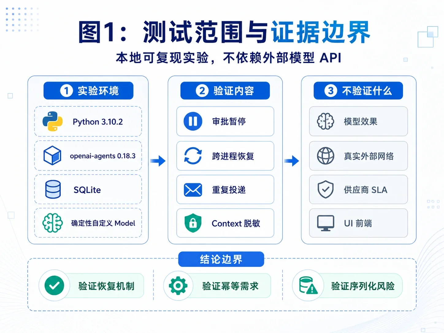 OpenAI Agents SDK RunState 实验范围：暂停、跨进程批准、拒绝、重复投递和 Context 脱敏