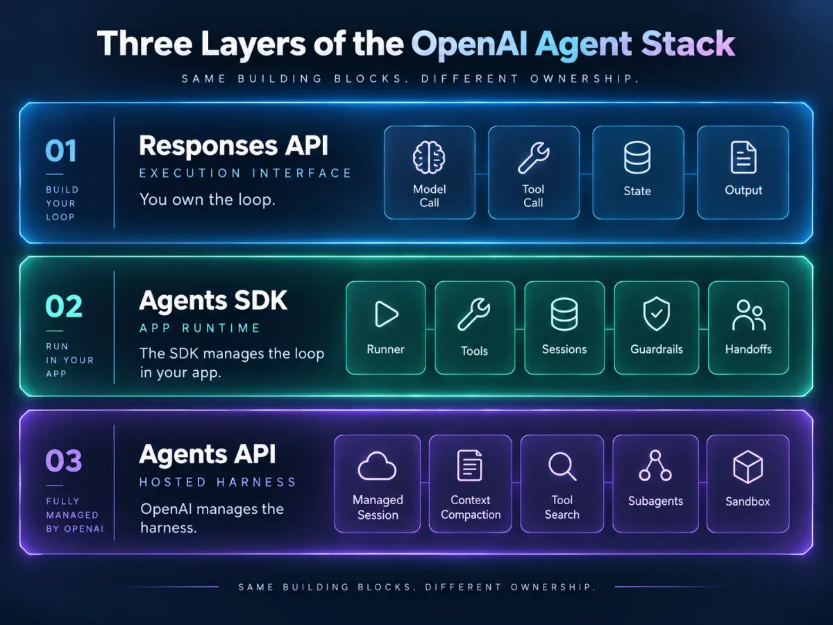 OpenAI Agent 技术栈三层:Responses API、Agents SDK 与 Agents API 的职责边界