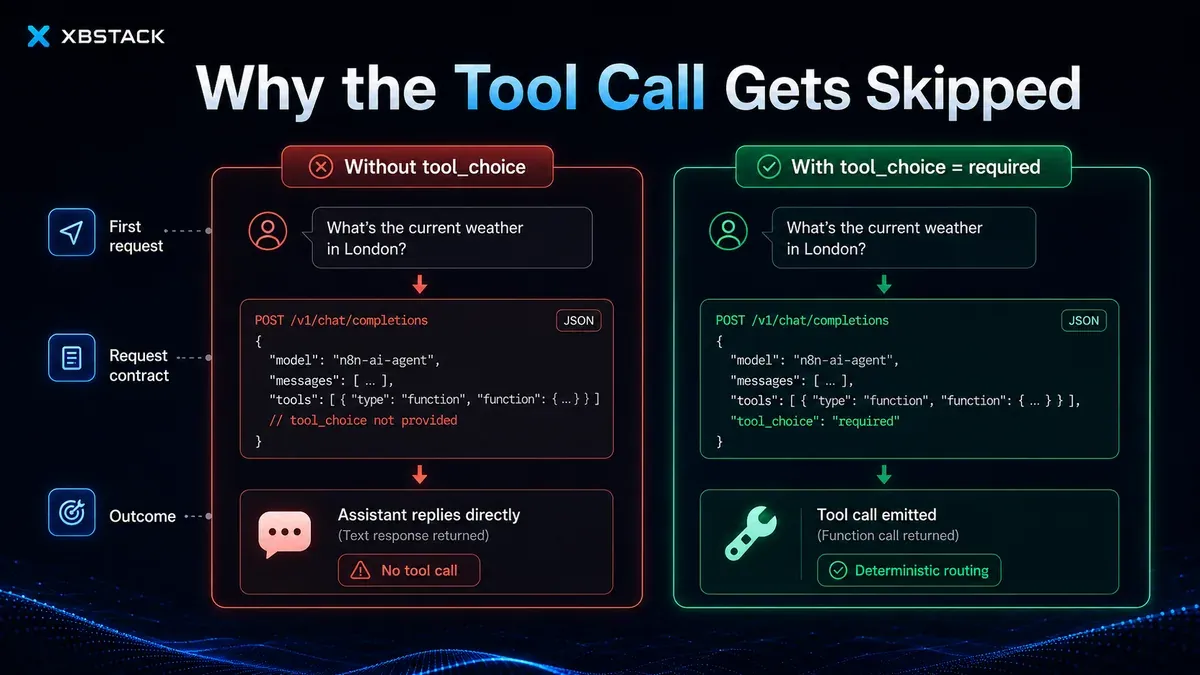 Request-contract comparison: missing tool_choice returns text, while required emits a deterministic Tool Call