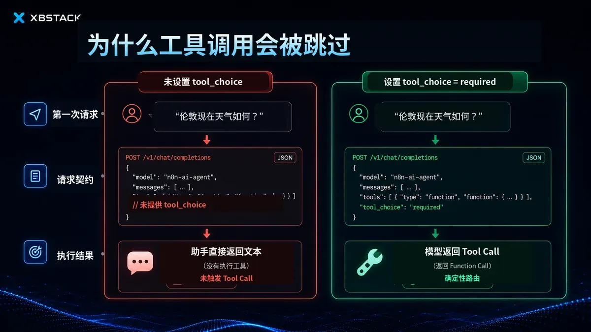 缺少 tool_choice 时模型直接回复,设置 required 后返回 Tool Call 的请求契约对比
