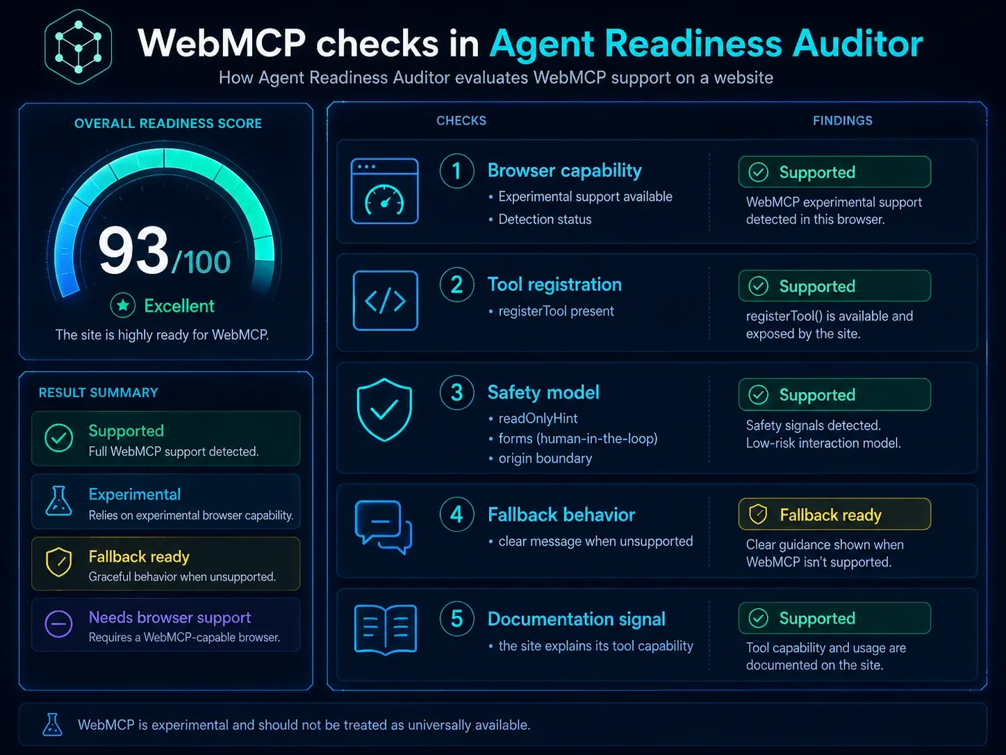 WebMCP 工作流程:网站注册 Tool、AI Agent 发现能力、用户授权并返回结果