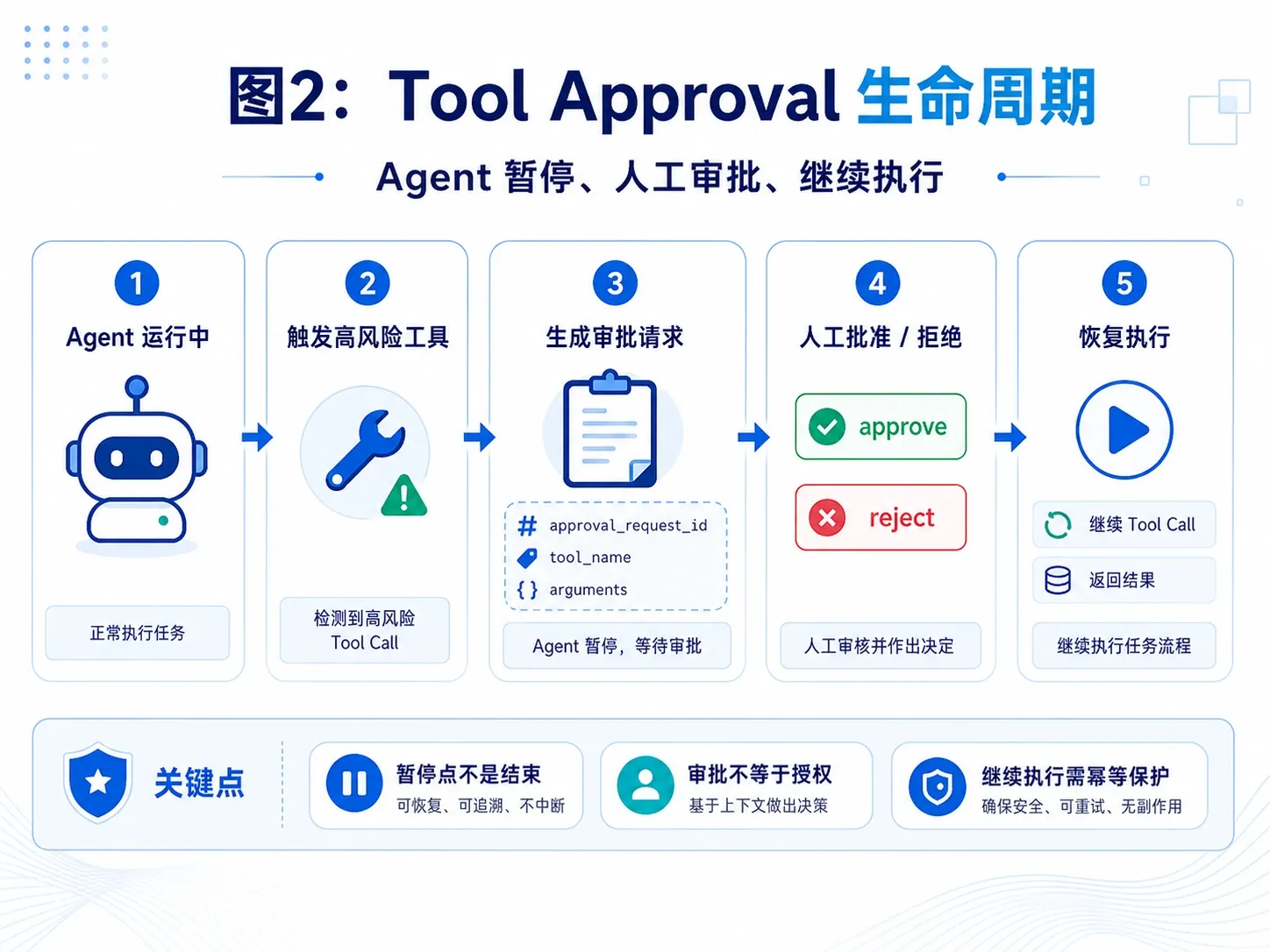 OpenAI Agents SDK Tool Approval 从模型调用、interruption、RunState 序列化到恢复执行的完整生命周期