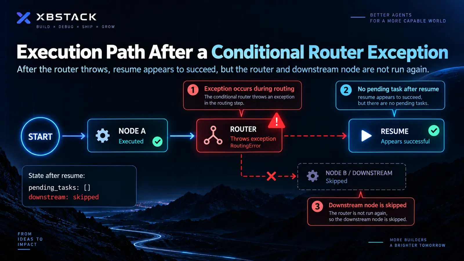 Execution path after a LangGraph conditional router exception: prior node state is persisted, resume has no pending task, and the downstream node is skipped