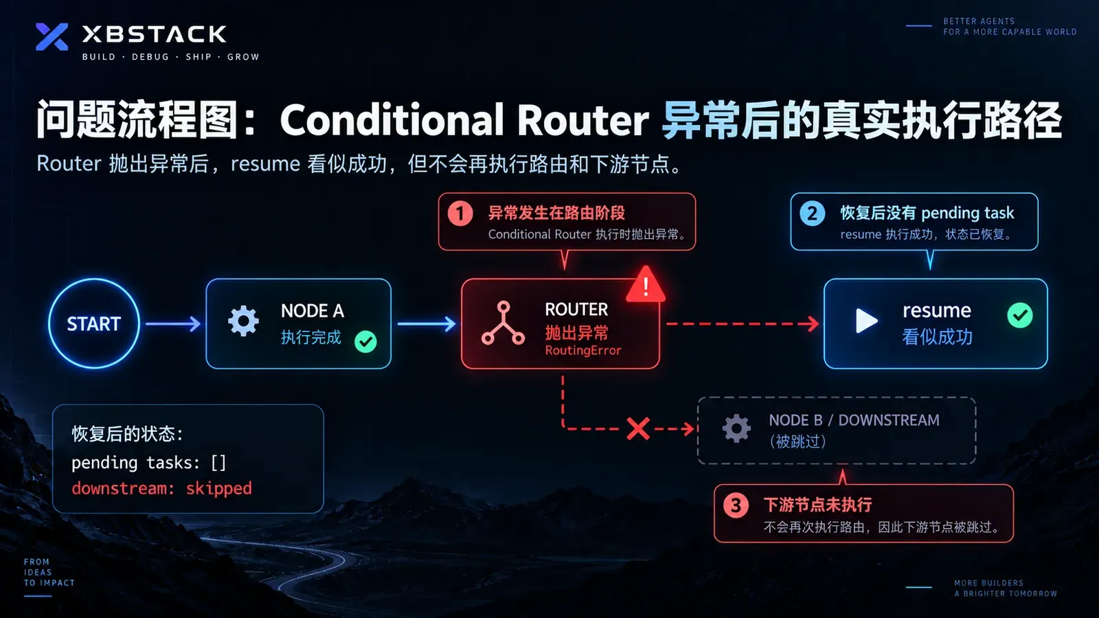 LangGraph conditional router 异常后的真实执行路径:前序 node state 已写入,resume 后没有 pending task,下游节点被跳过