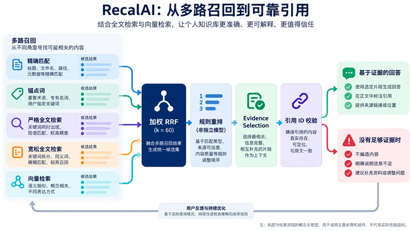 RecalAI 五路检索融合、规则重排和引用校验示意图