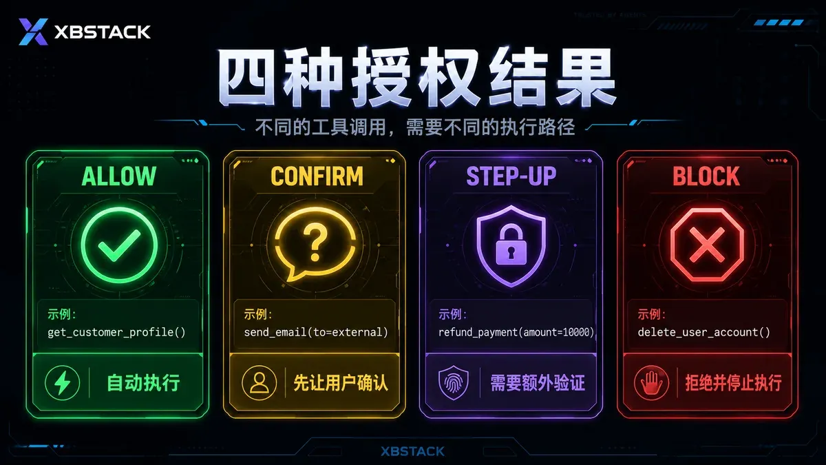ALLOW、REQUIRE_CONFIRM、STEP_UP 与 BLOCK 四种授权结果及对应的工具调用执行路径