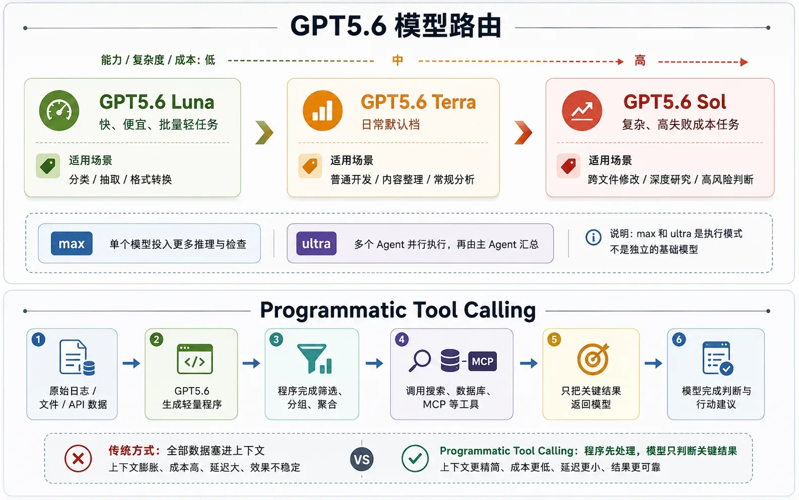 GPT-5.6 Luna、Terra、Sol、max、ultra 与 Programmatic Tool Calling 工作流程