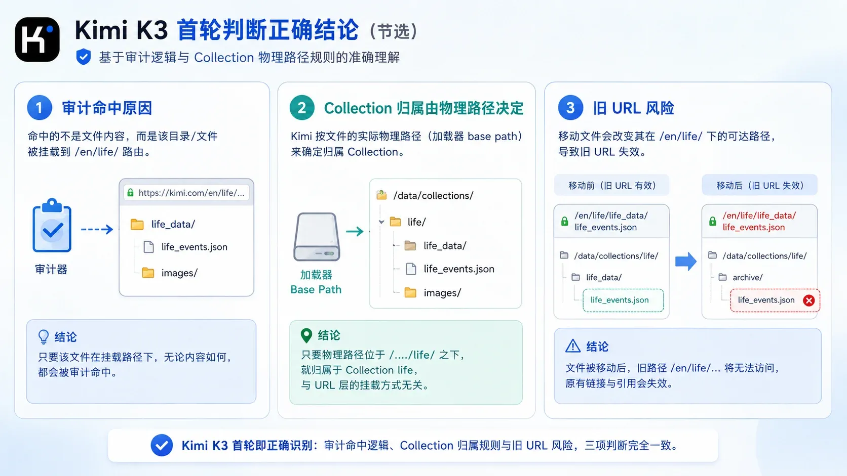 Kimi K3 第一轮正确识别审计命中原因、Astro Collection 物理归属和旧 URL 风险