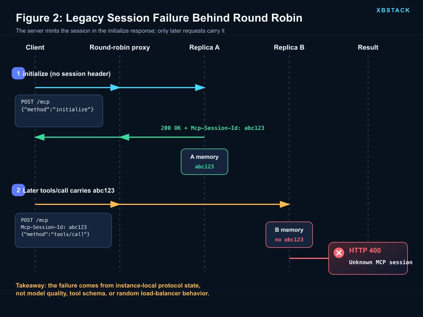 Legacy MCP session failure under round-robin load balancing: initialize reaches A and tools/call reaches B