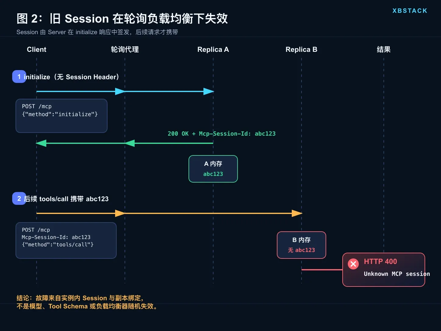 旧 MCP Session 在轮询负载均衡下失效:initialize 到 A,tools/call 到 B