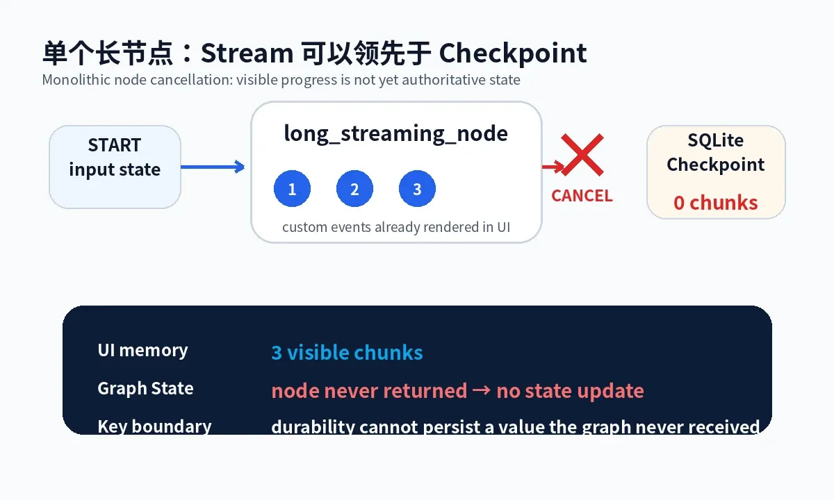 单个长节点取消:UI 已显示三个片段,节点未返回,Checkpoint 仍停在上一步