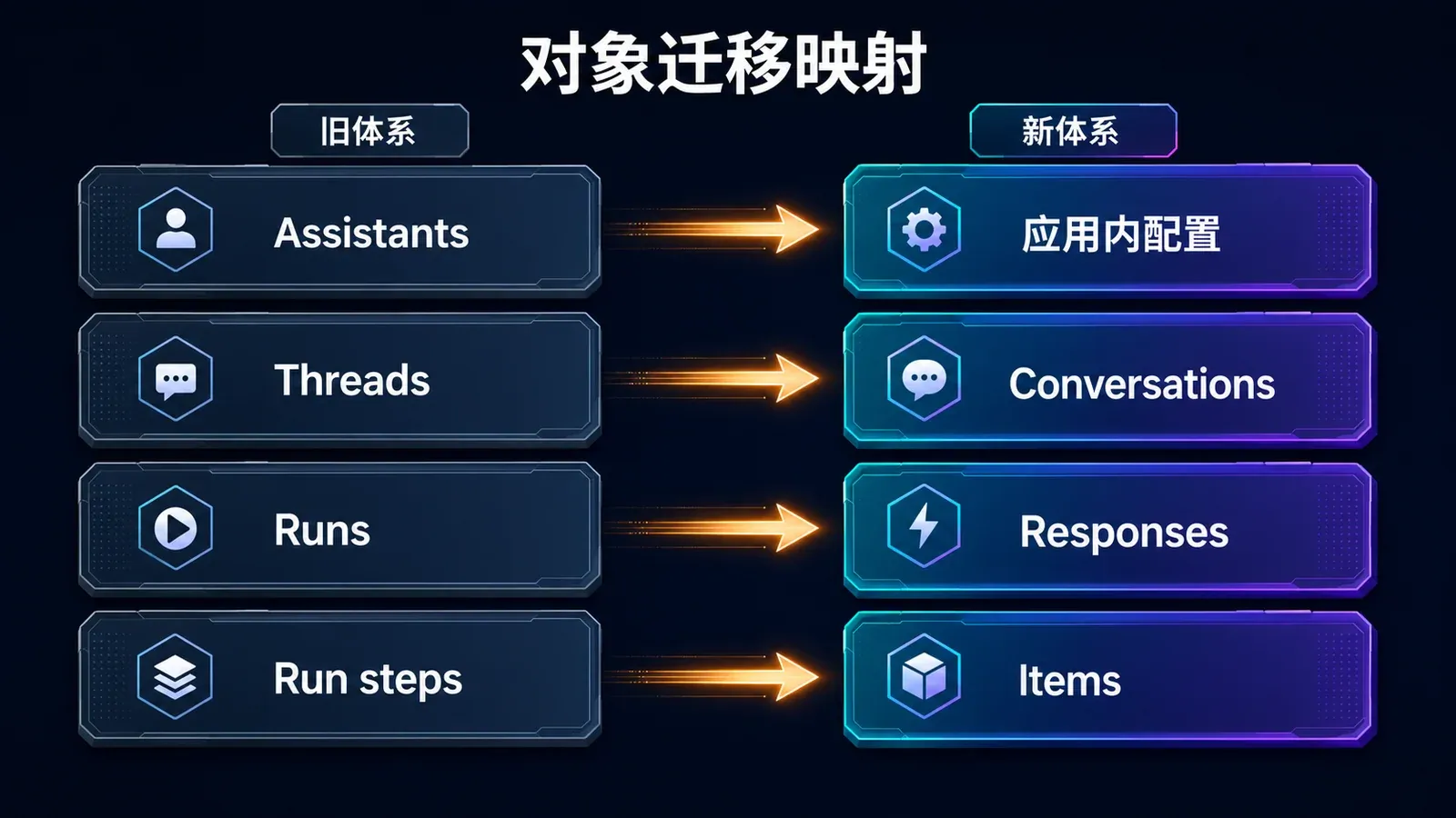 Assistants、Threads、Runs 与新体系的对象迁移映射