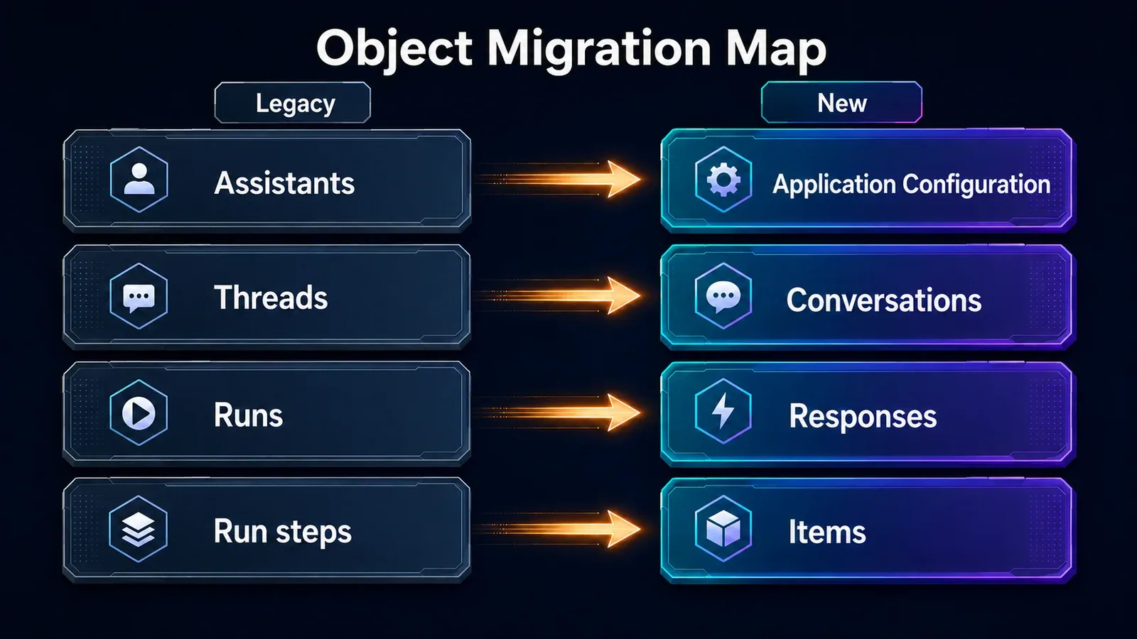 Object migration map from Assistants, Threads and Runs to the new architecture