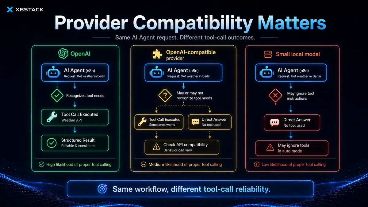 The same n8n AI Agent request can have different tool-call reliability across OpenAI, compatible providers, and small local models