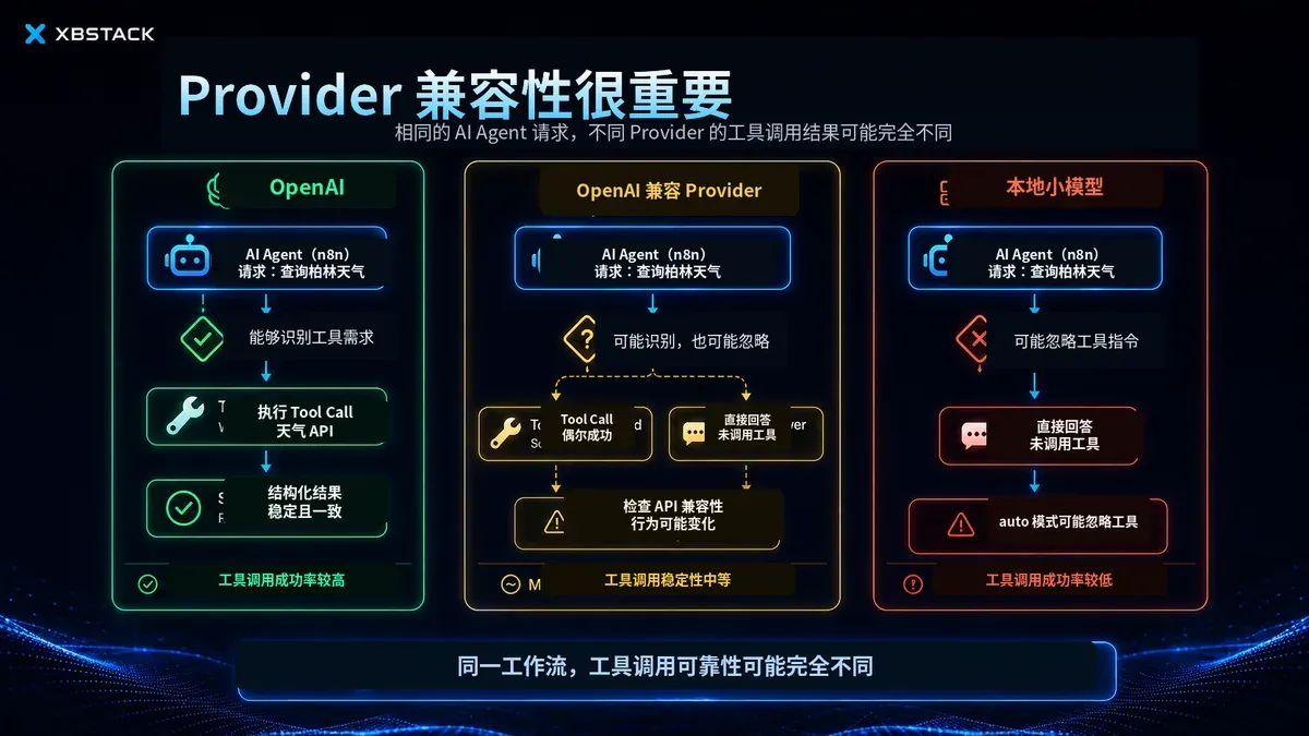 同一 n8n AI Agent 请求在 OpenAI、兼容 Provider 与本地小模型中的工具调用可靠性差异