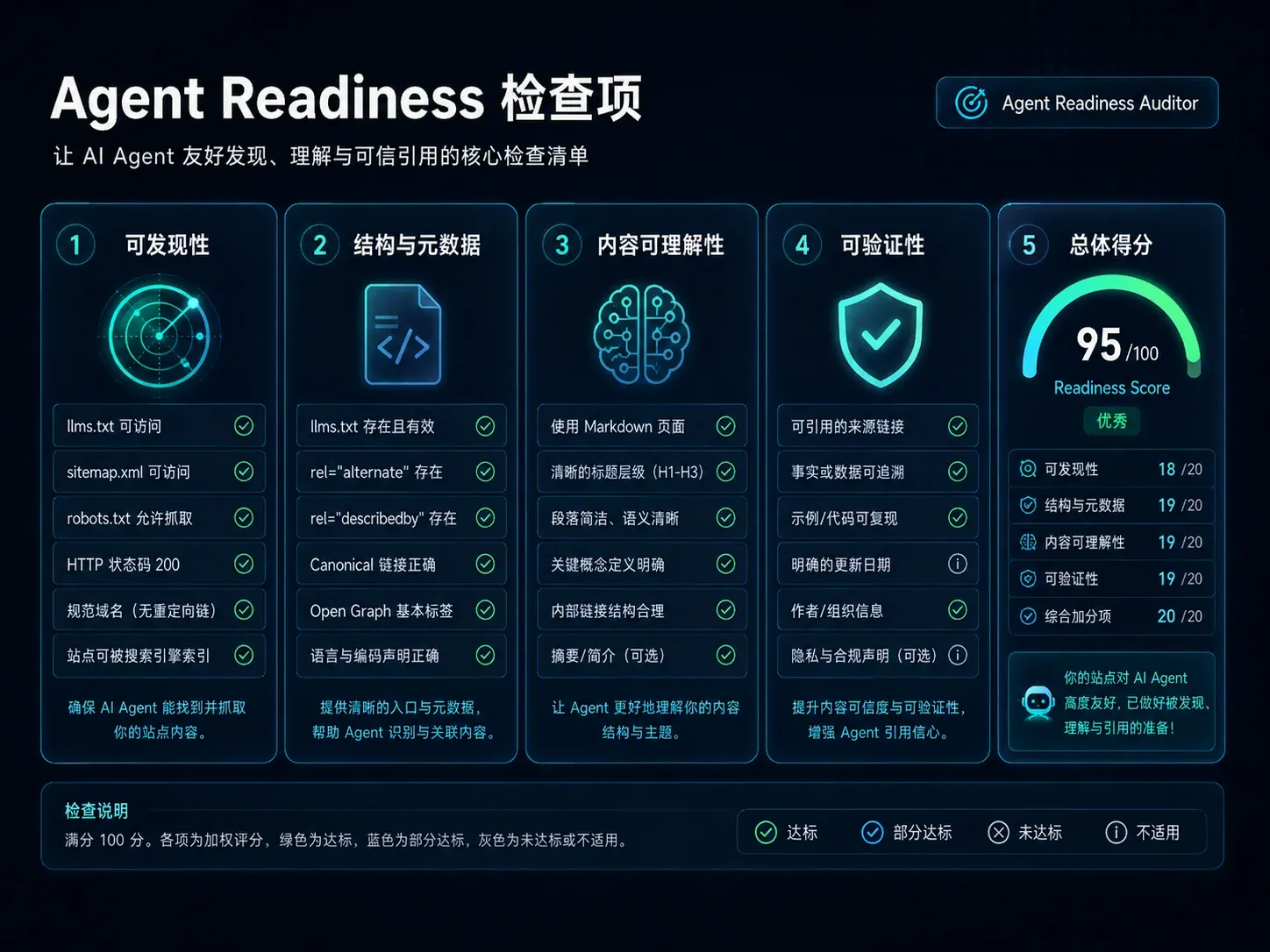 Agent Readiness 就绪度检查面板展示 llms.txt、Markdown、元数据关联与可验证性检查