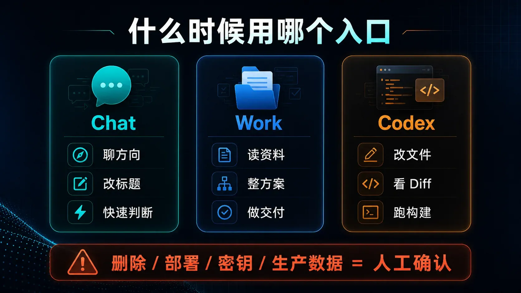 Chat适合聊方向和快速判断,Work适合读取资料并完成交付,Codex适合修改文件、检查Diff和运行构建