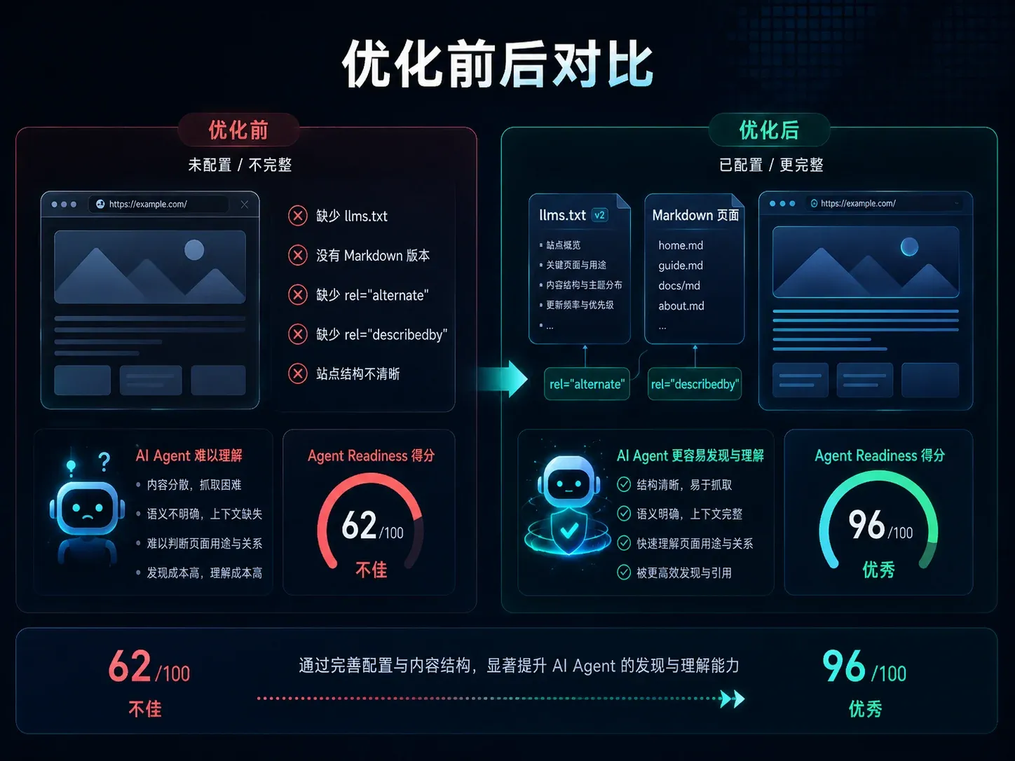 llms.txt v2 配置优化前后 AI Agent 可发现性与可读性对比