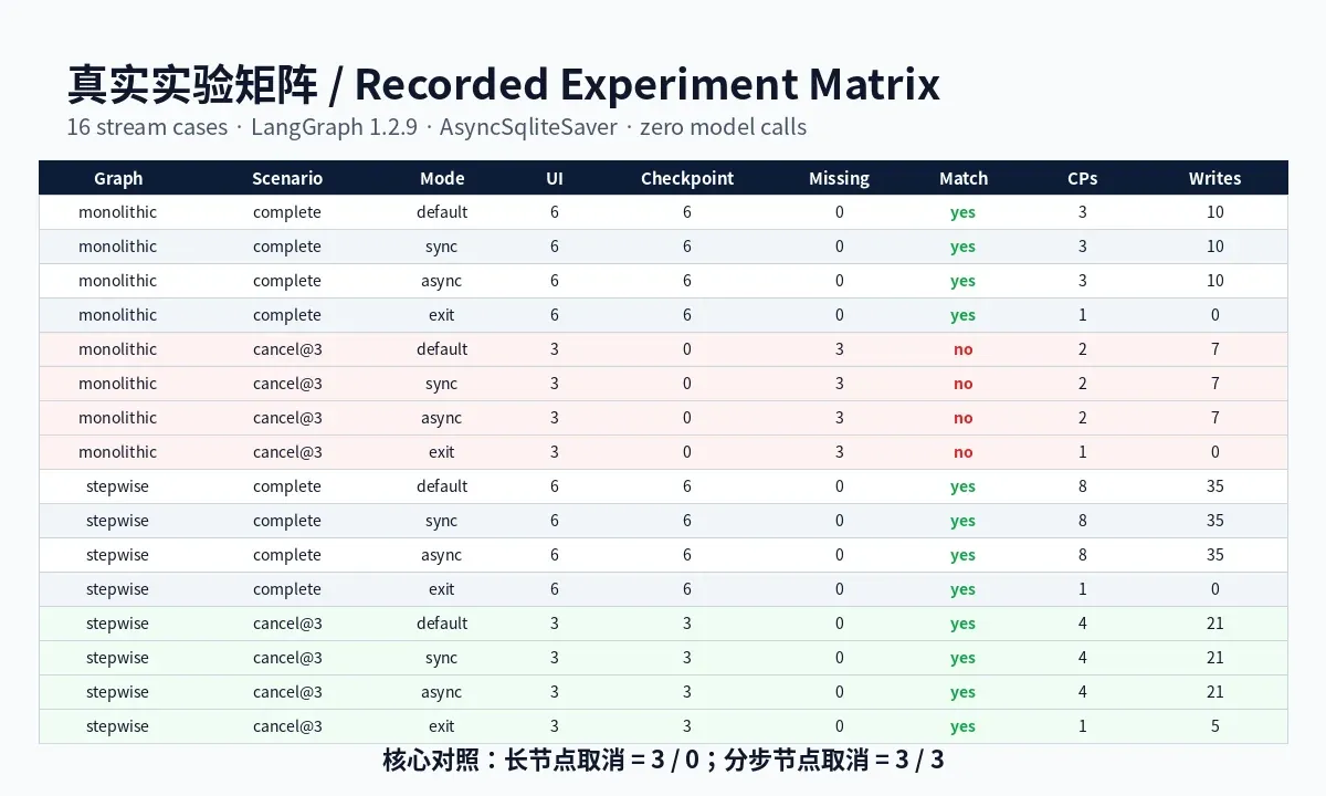 真实实验矩阵:完整运行 6/6;长节点取消 3/0;分步节点取消 3/3