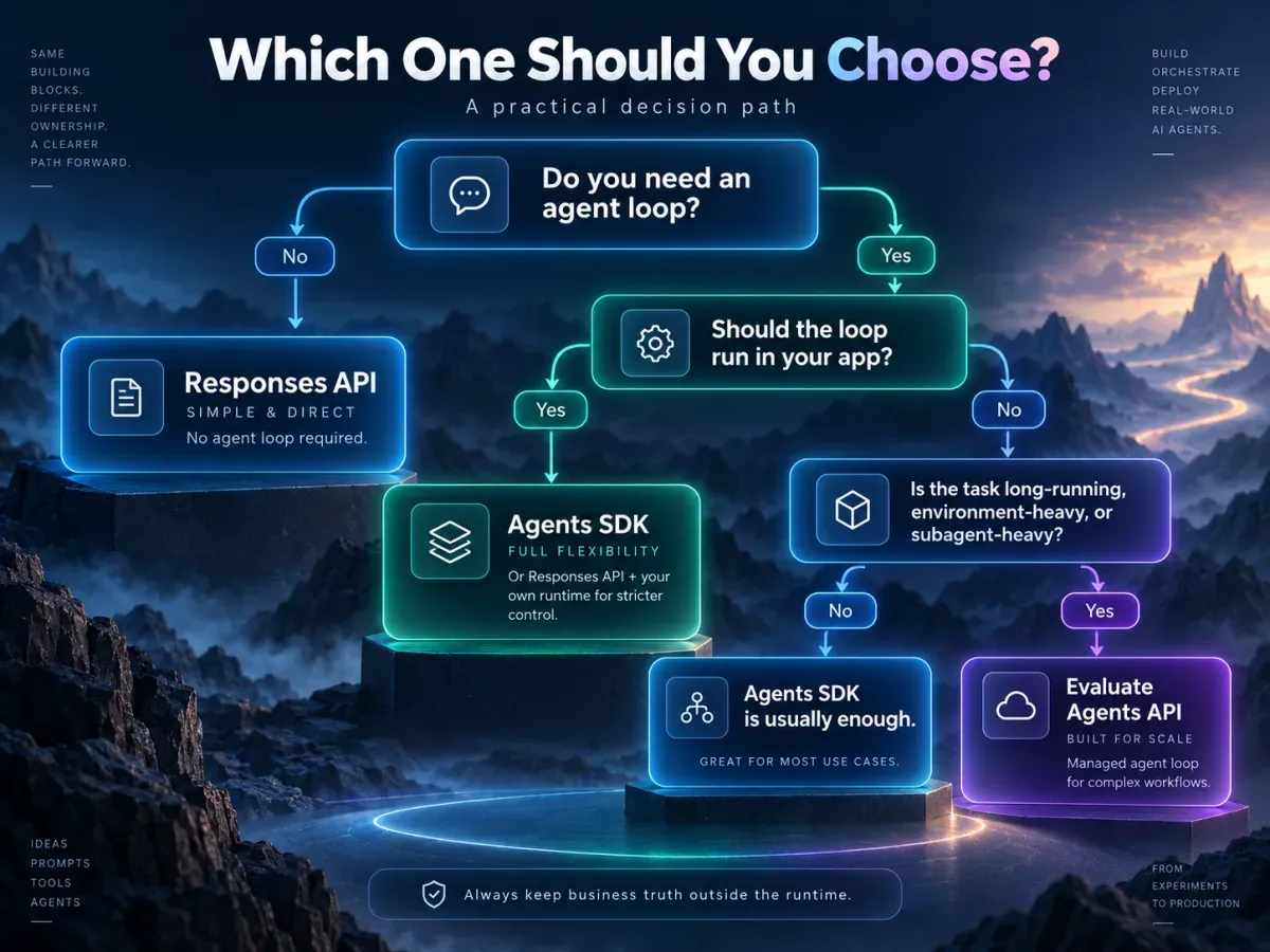 OpenAI Agent 选型决策树:Responses API、Agents SDK 与 Agents API 应该什么时候选择