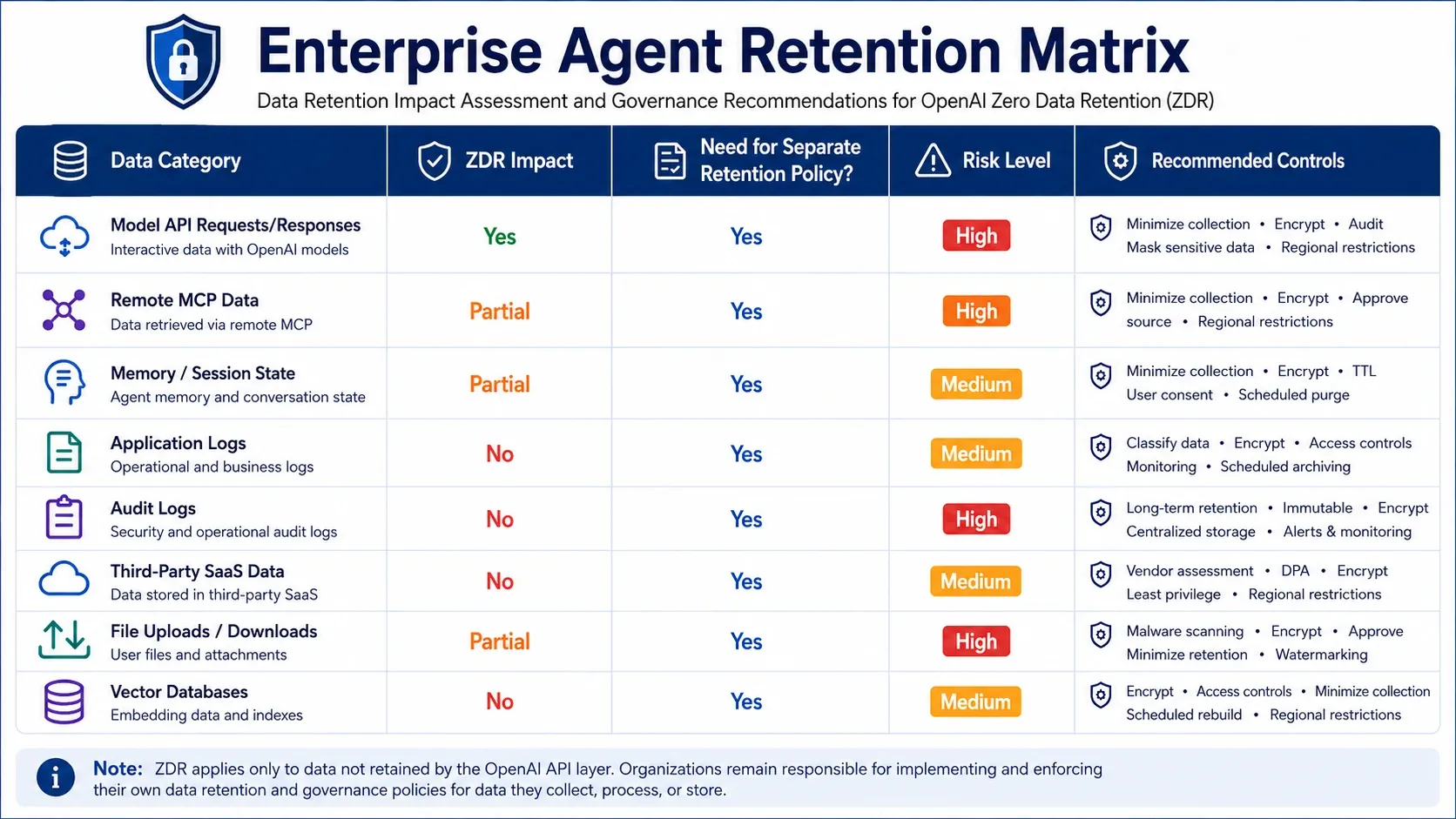 Enterprise AI Agent retention matrix