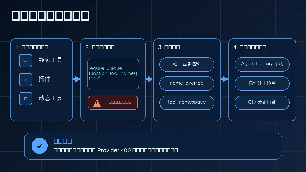 OpenAI Agents SDK 重复工具名的修复与发布门禁:汇总最终工具集、唯一名称预检、修复冲突并加入 Agent Factory 与 CI 自动化检查