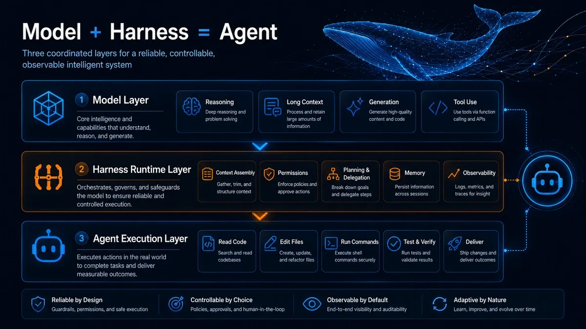 The model provides reasoning while the harness manages context, tools, planning, permissions, execution, and observability to create an agent