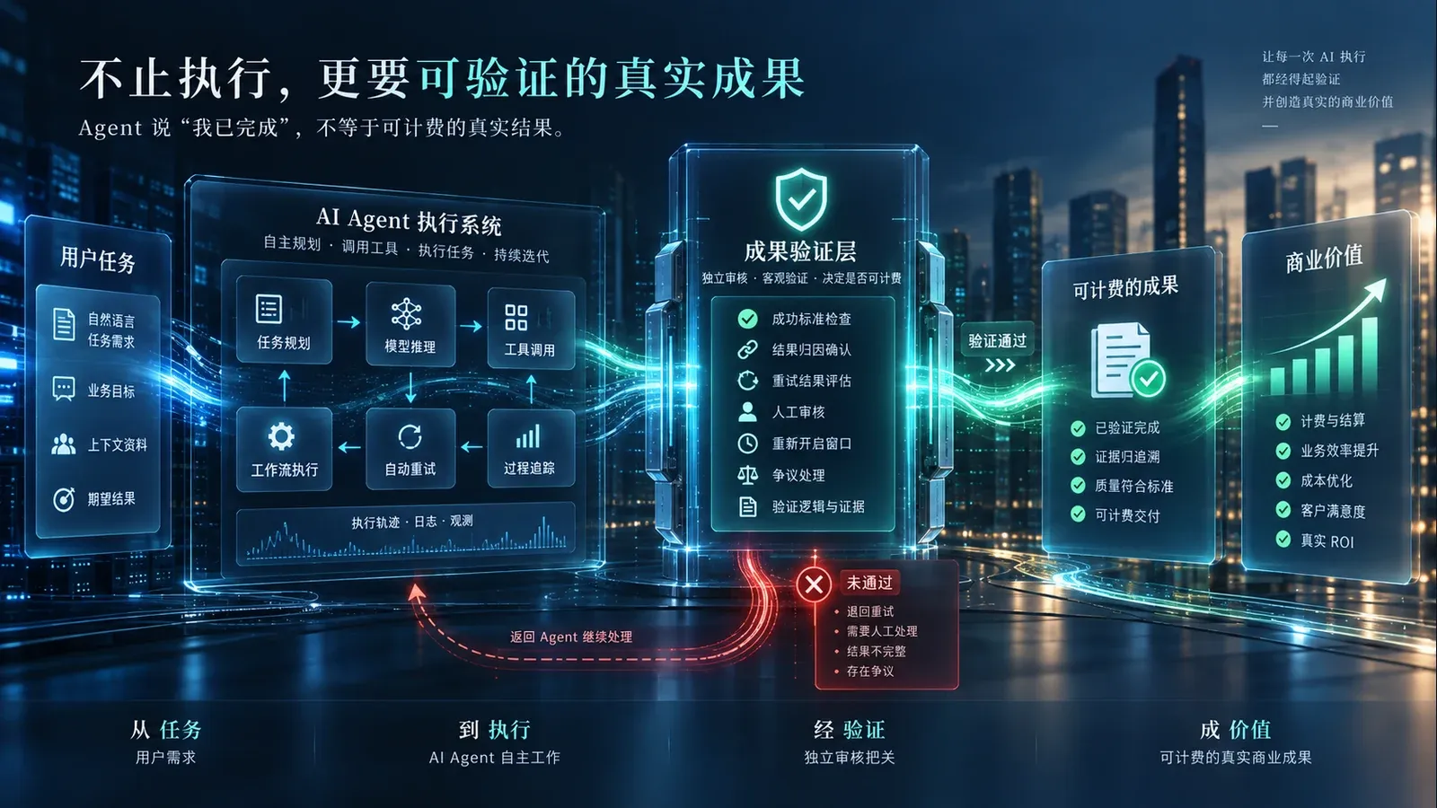 Outcome Verification Layer 结果验证层:用户任务经过 Agent 执行、成功标准校验、归因和人工复核后形成可计费结果